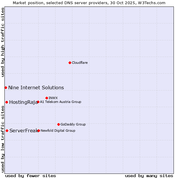 Market position of ServerFreak vs. HostingRaja vs. Nine Internet Solutions