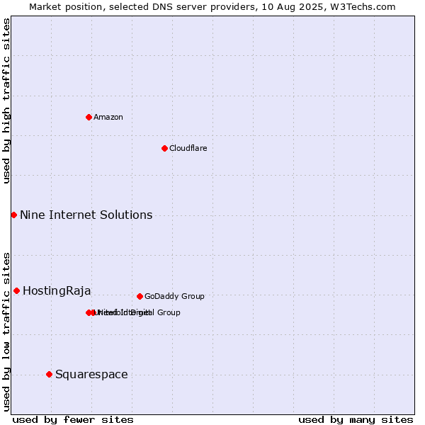Market position of Squarespace vs. HostingRaja vs. Nine Internet Solutions