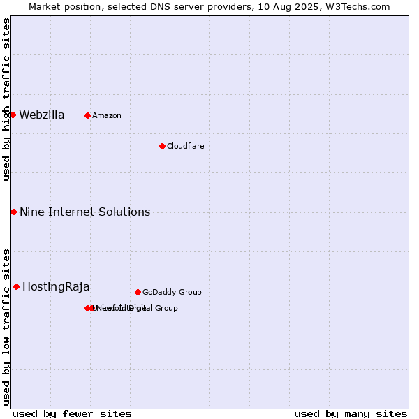 Market position of HostingRaja vs. Nine Internet Solutions vs. Webzilla