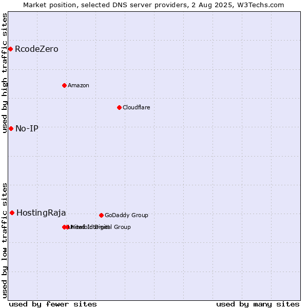 Market position of HostingRaja vs. No-IP vs. RcodeZero