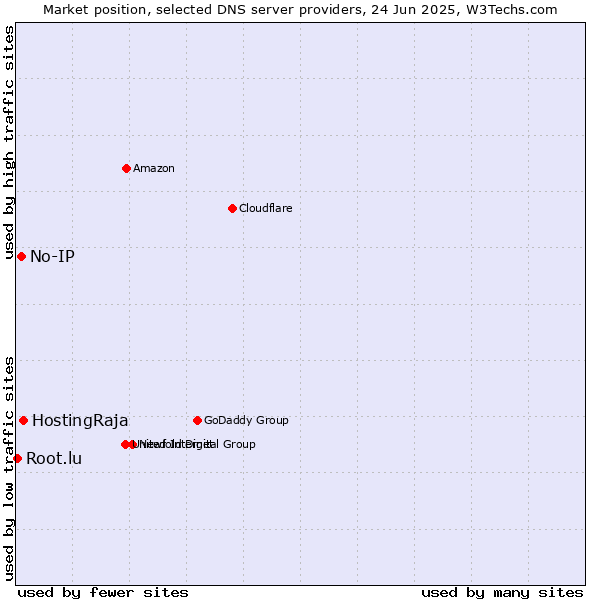 Market position of HostingRaja vs. No-IP vs. Root.lu