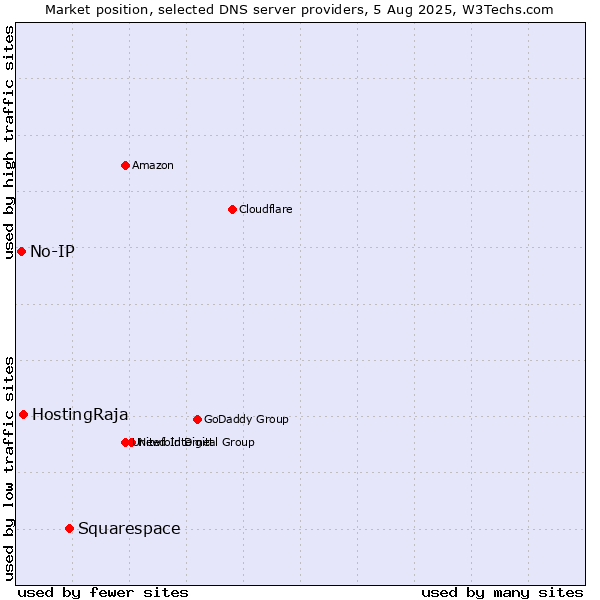 Market position of Squarespace vs. HostingRaja vs. No-IP