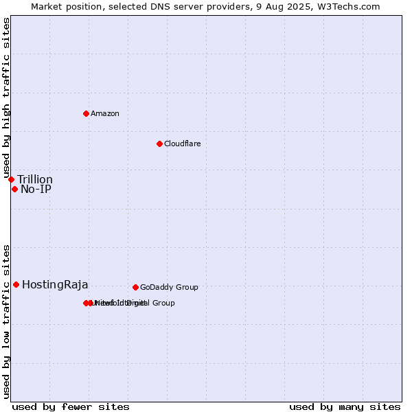 Market position of HostingRaja vs. No-IP vs. Trillion