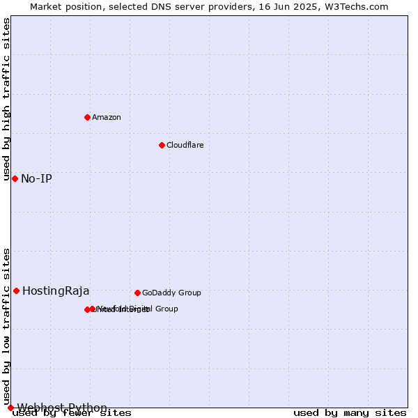 Market position of HostingRaja vs. No-IP vs. Webhost Python