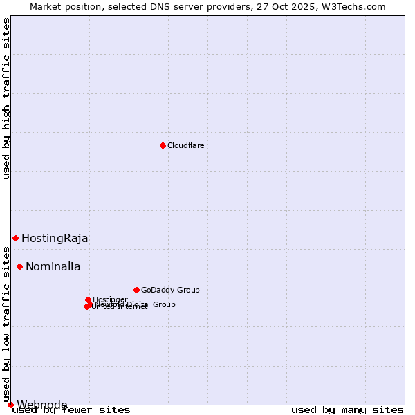 Market position of Nominalia vs. HostingRaja vs. Webnode
