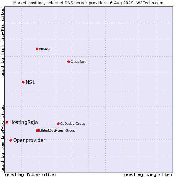 Market position of NS1 vs. Openprovider vs. HostingRaja