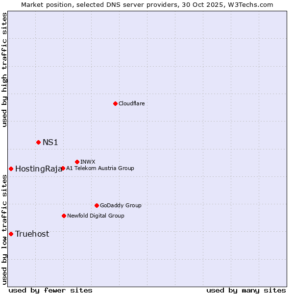 Market position of NS1 vs. HostingRaja vs. Truehost