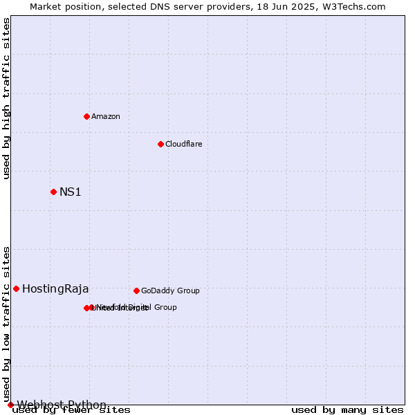 Market position of NS1 vs. HostingRaja vs. Webhost Python