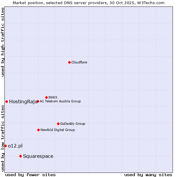 Market position of Squarespace vs. HostingRaja vs. o12.pl