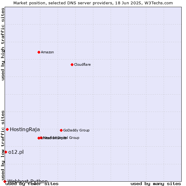 Market position of HostingRaja vs. o12.pl vs. Webhost Python