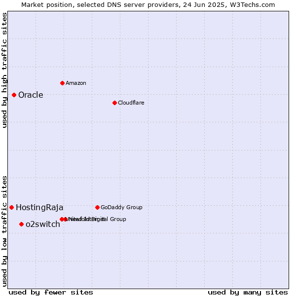 Market position of o2switch vs. Oracle vs. HostingRaja