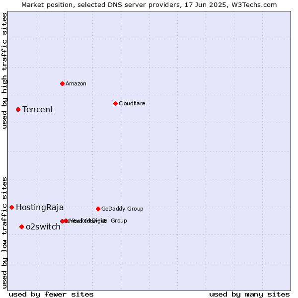 Market position of o2switch vs. Tencent vs. HostingRaja
