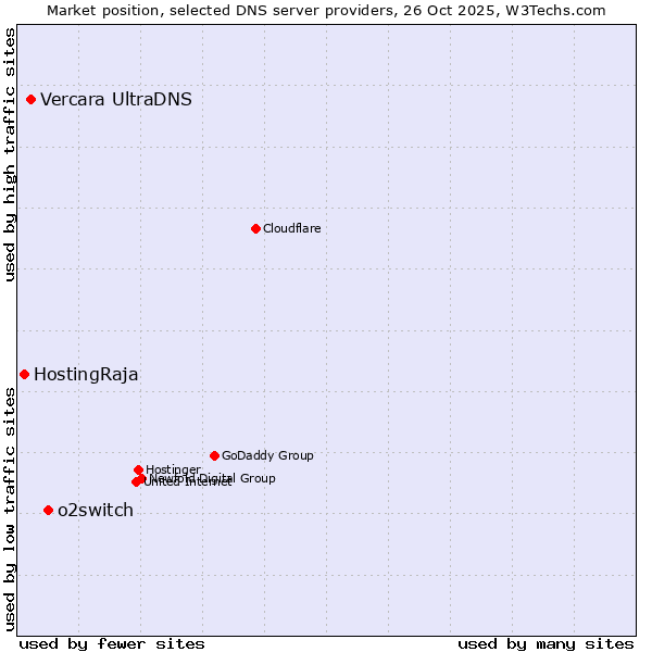Market position of o2switch vs. Vercara UltraDNS vs. HostingRaja