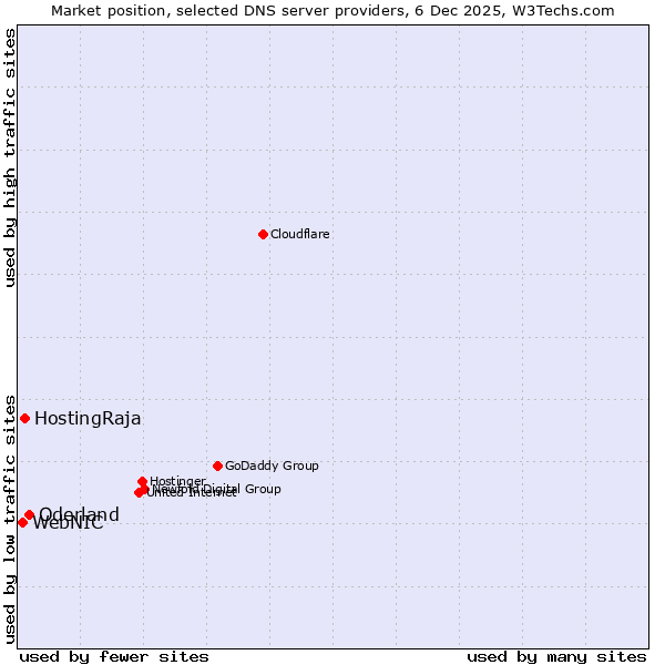 Market position of Oderland vs. HostingRaja vs. WebNIC