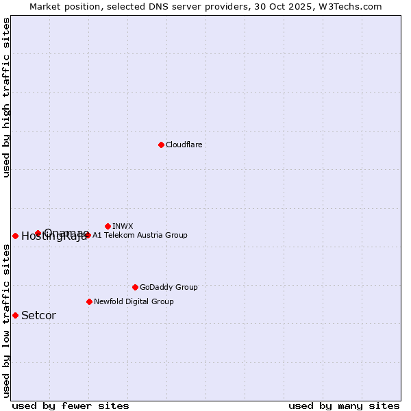 Market position of Onamae vs. HostingRaja vs. Setcor
