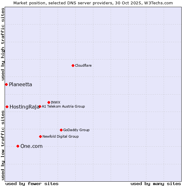 Market position of One.com vs. HostingRaja vs. Planeetta