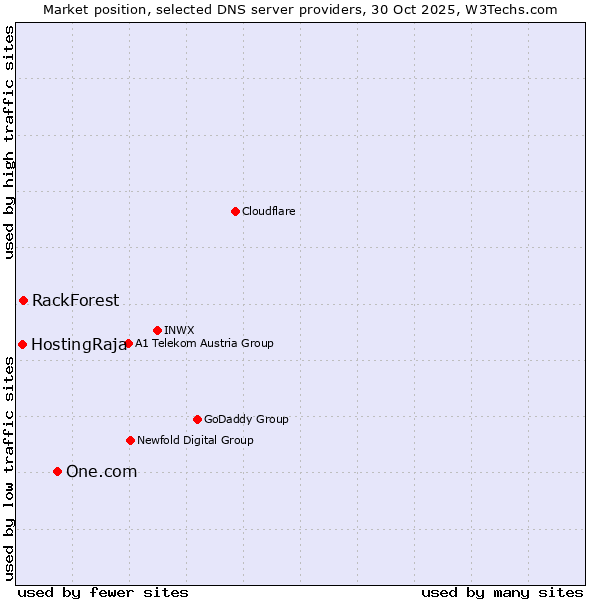 Market position of One.com vs. RackForest vs. HostingRaja