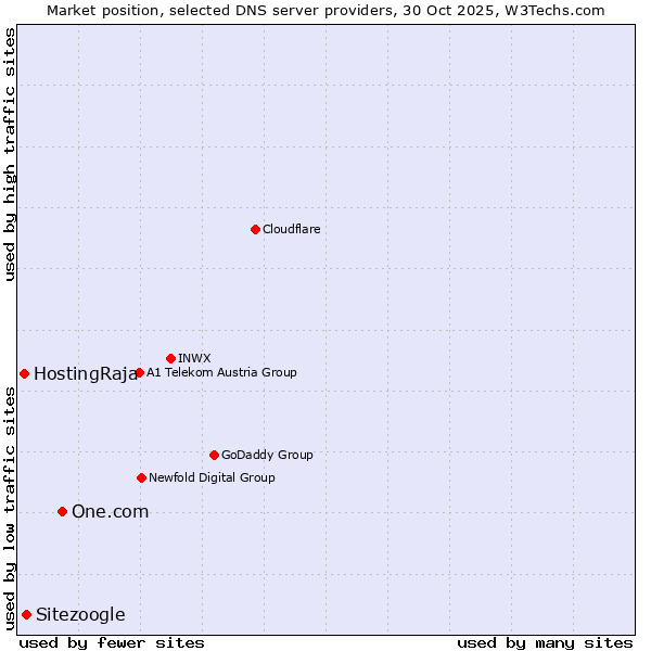 Market position of One.com vs. Sitezoogle vs. HostingRaja