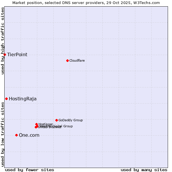 Market position of One.com vs. HostingRaja vs. TierPoint