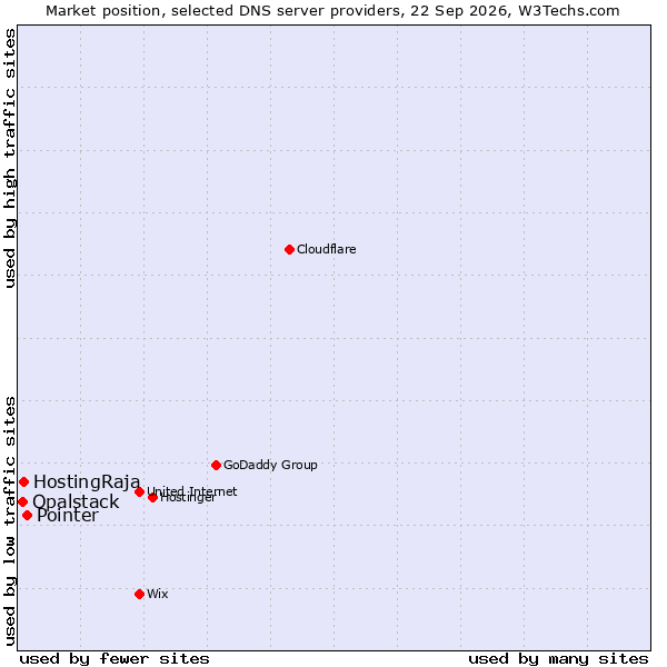 Market position of Pointer vs. HostingRaja vs. Opalstack
