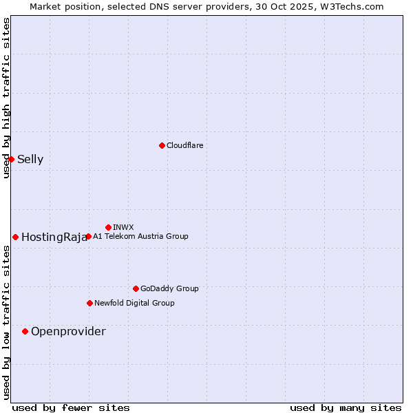 Market position of Openprovider vs. HostingRaja vs. Selly