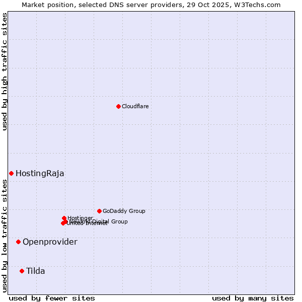 Market position of Tilda vs. Openprovider vs. HostingRaja