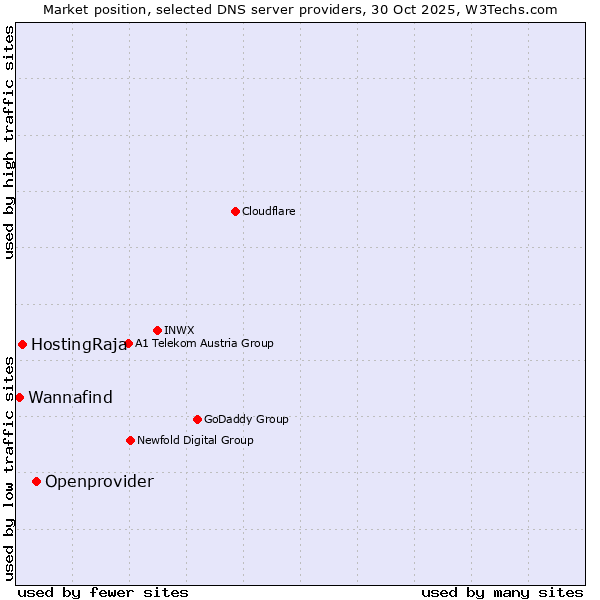 Market position of Openprovider vs. HostingRaja vs. Wannafind