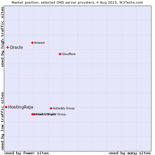 Market position of Oracle vs. HostingRaja
