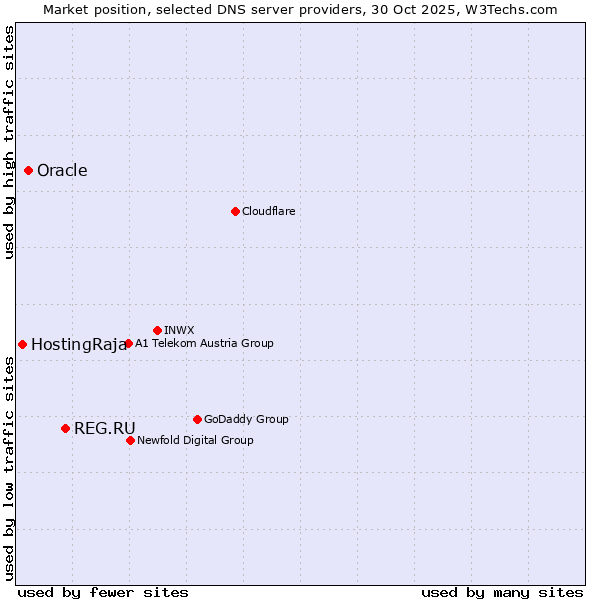 Market position of REG.RU vs. Oracle vs. HostingRaja