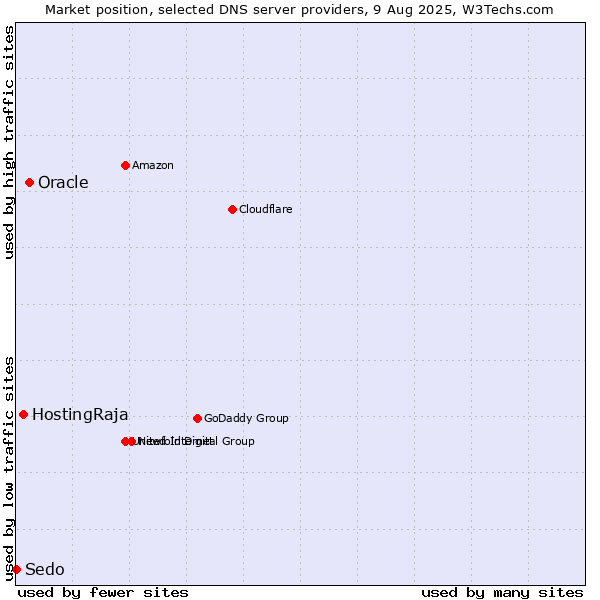 Market position of Oracle vs. HostingRaja vs. Sedo