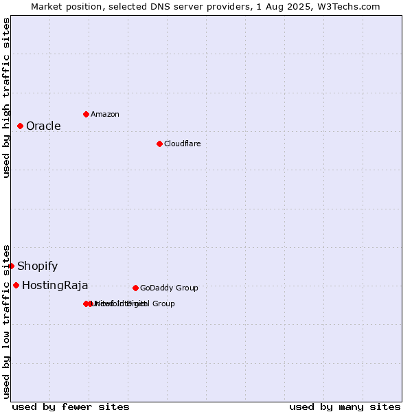 Market position of Oracle vs. HostingRaja vs. Shopify