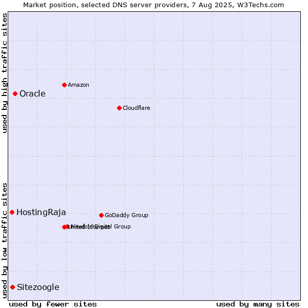 Market position of Oracle vs. Sitezoogle vs. HostingRaja