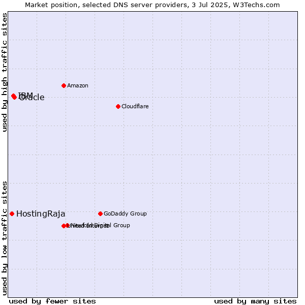 Market position of Oracle vs. IBM vs. HostingRaja