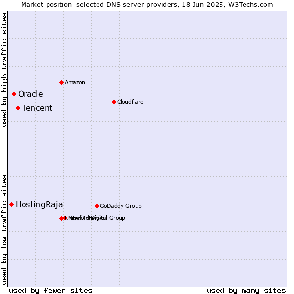 Market position of Tencent vs. Oracle vs. HostingRaja