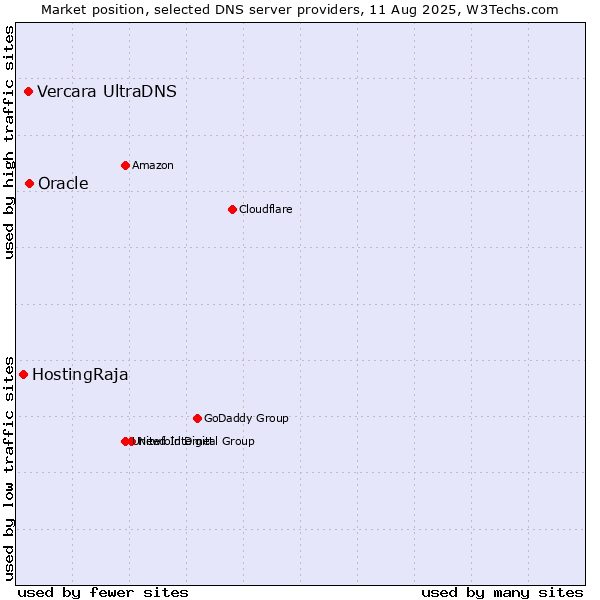 Market position of Oracle vs. Vercara UltraDNS vs. HostingRaja