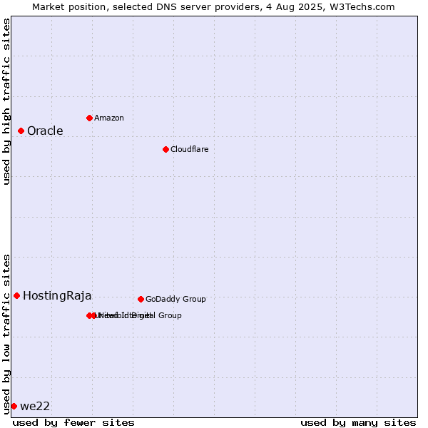 Market position of Oracle vs. HostingRaja vs. we22