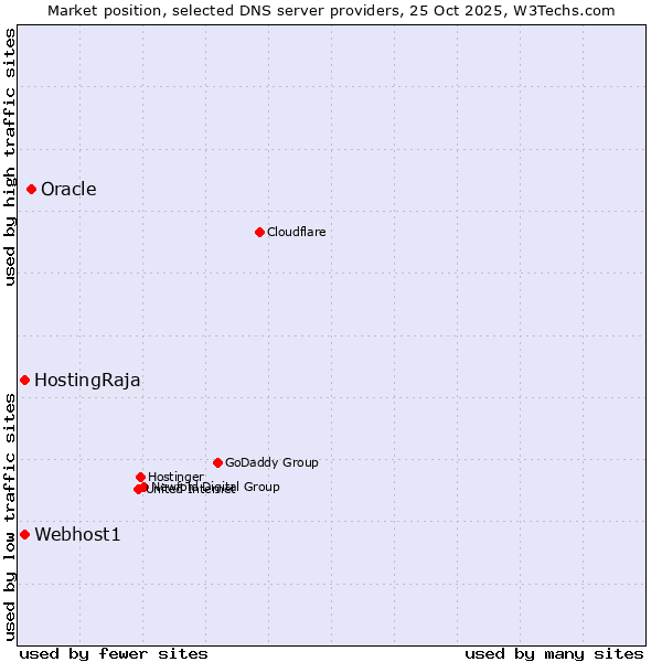 Market position of Oracle vs. HostingRaja vs. Webhost1