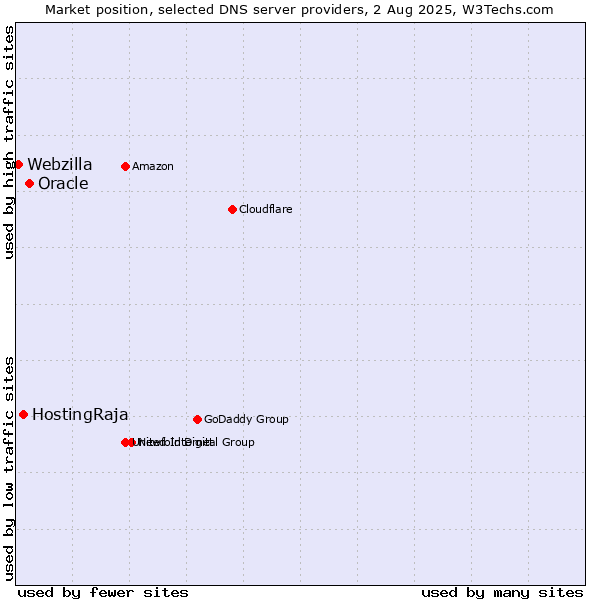 Market position of Oracle vs. HostingRaja vs. Webzilla