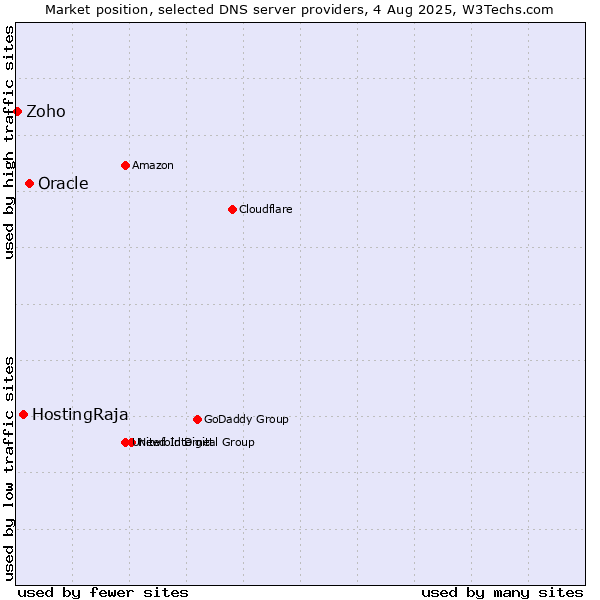 Market position of Oracle vs. HostingRaja vs. Zoho