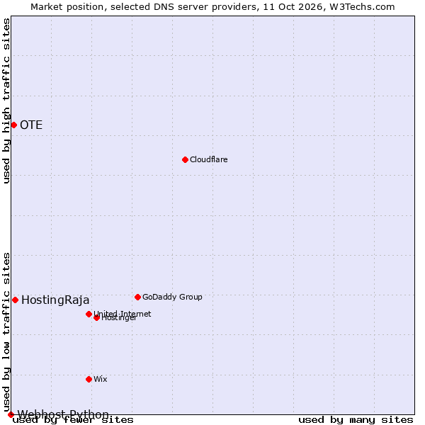 Market position of HostingRaja vs. OTE vs. Webhost Python