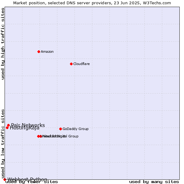 Market position of Pair Networks vs. HostingRaja vs. Webhost Python
