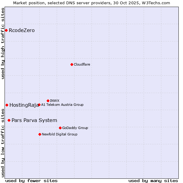 Market position of Pars Parva System vs. HostingRaja vs. RcodeZero