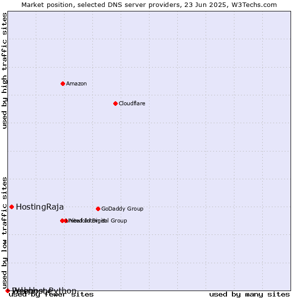 Market position of HostingRaja vs. Webhost Python vs. Pelephone