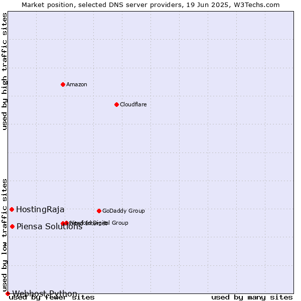 Market position of Piensa Solutions vs. HostingRaja vs. Webhost Python