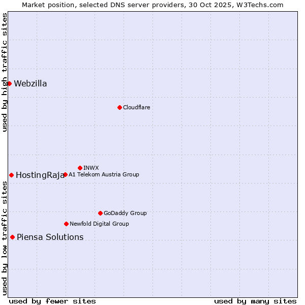 Market position of Piensa Solutions vs. HostingRaja vs. Webzilla