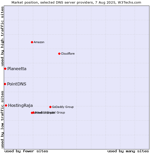 Market position of HostingRaja vs. Planeetta vs. PointDNS