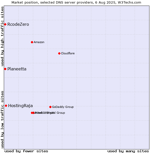 Market position of HostingRaja vs. Planeetta vs. RcodeZero