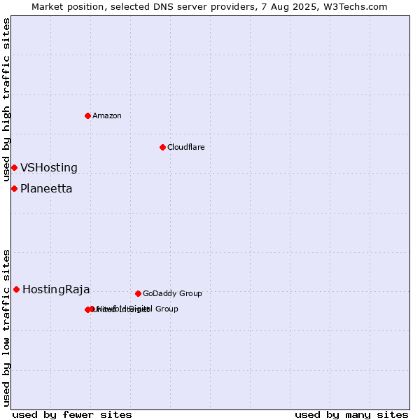 Market position of HostingRaja vs. Planeetta vs. VSHosting