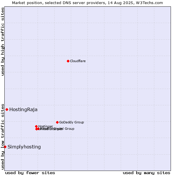 Market position of HostingRaja vs. Simplyhosting