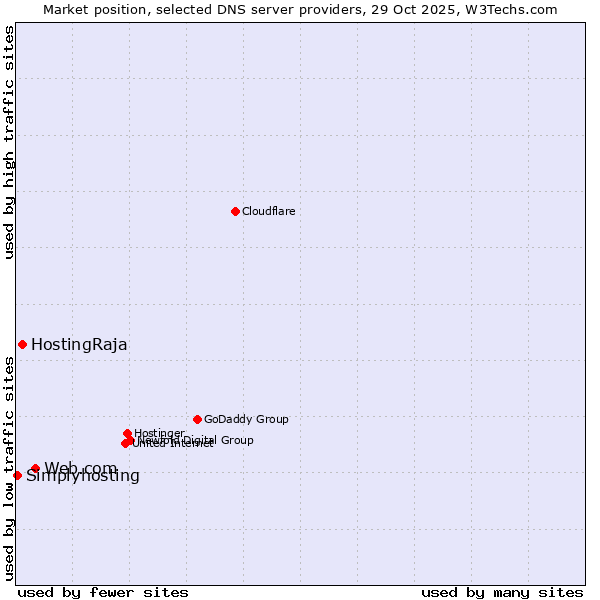 Market position of Web.com vs. HostingRaja vs. Simplyhosting
